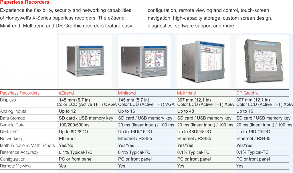 rejestratory Honeywell specyfikacja techniczna