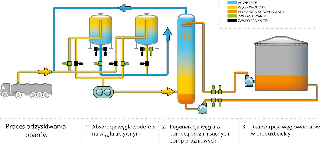 proces_odzyskiwania_oparów